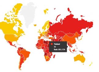 ไทยไม่กระเตื้องรั้งอันดับท้าย ประเทศโปร่งใสที่สุดในโลก