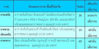 กนช. คาดใต้ฝนยังหนัก กลาง กทม. ยังเจอฝน