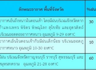 กนช. คาดใต้ฝนยังหนัก กลาง กทม. ยังเจอฝน
