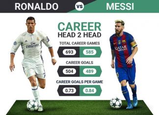 โรนัลโด้ VS เมสซี่ ใครเจ๋งกว่า เมื่อเทียบสถิติ และความสำเร็จ